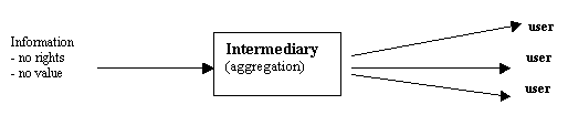 Figure 1. Information -> Intermediary -> user