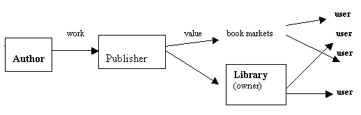 Figure 1 B. Author  -> Publisher  -> Library  -> User