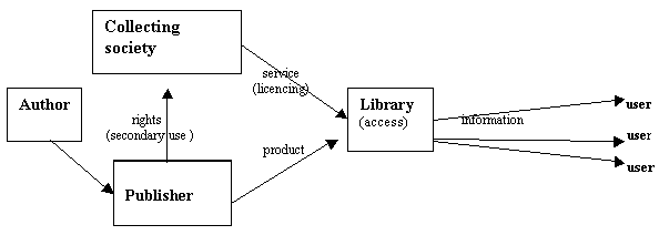Figure 1 C. Author  -> Publisher / Collecting society -> Library  -> User
